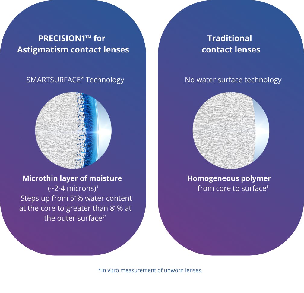 Precision1™ for Astigmatism Contact Lenses MyAlcon AU and NZ